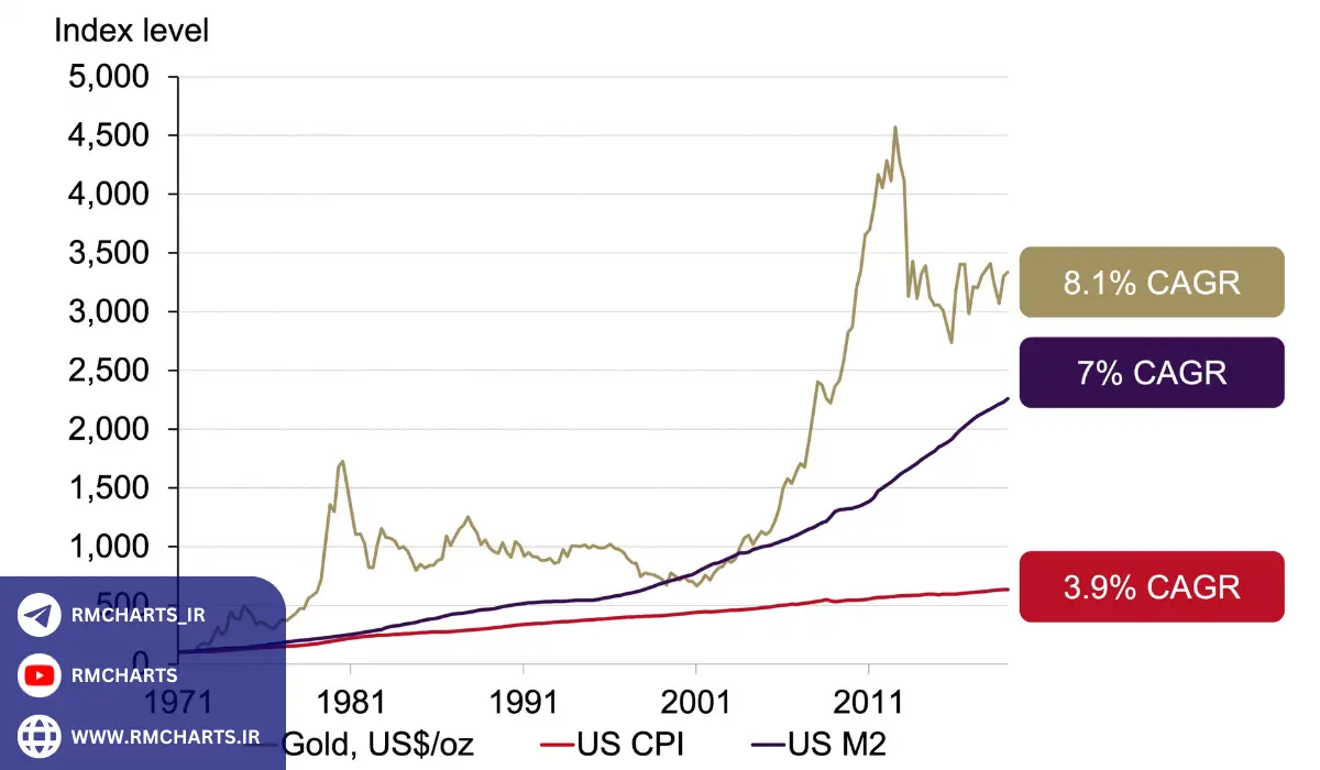 چرا طلا به‌عنوان یک دارایی امن شناخته می‌شود