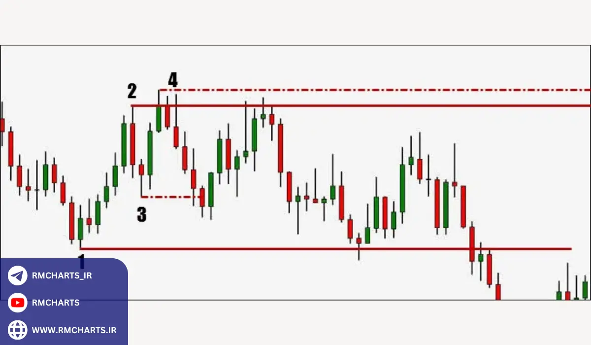 چرا معاملات رنج محبوب است؟