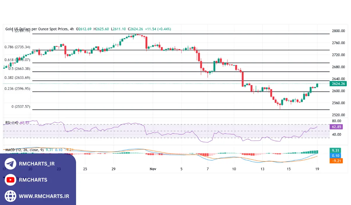 چشم‌انداز تکنیکالی بازار طلا