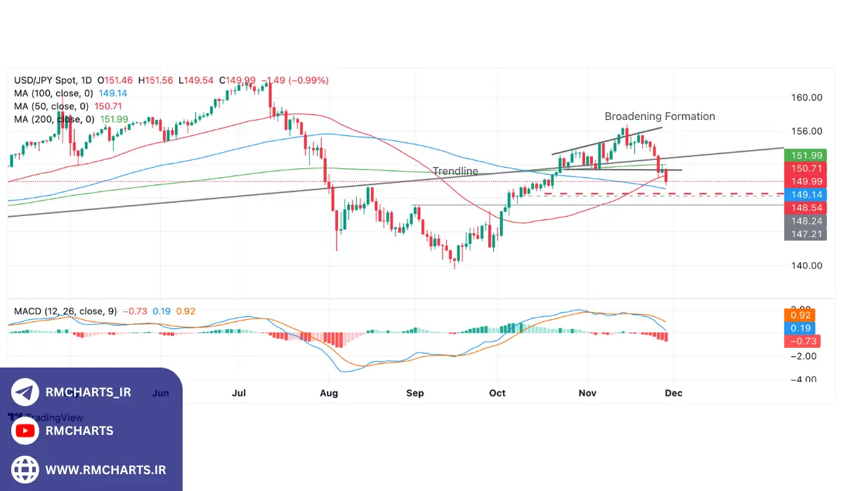 چشم‌انداز فنی USDJPY حمایت 150.02 در معرض خطر