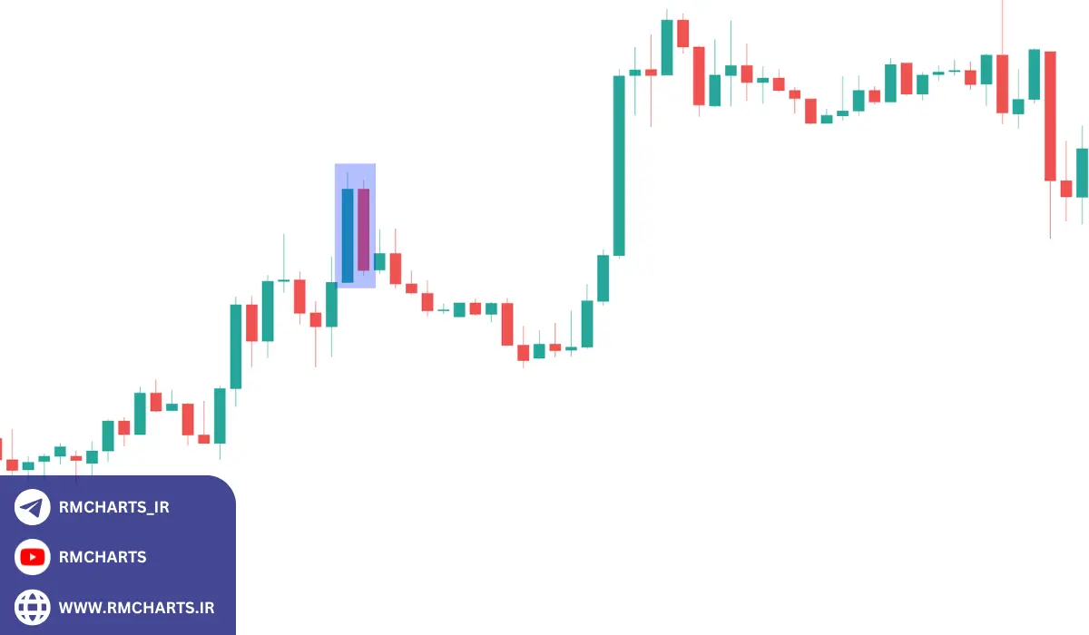 کاربرد الگوی ابر سیاه در بازارهای مختلف
