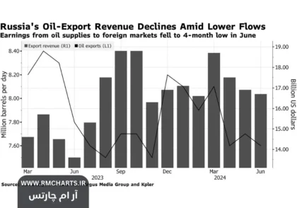 کاهش صادرات نفت روسیه