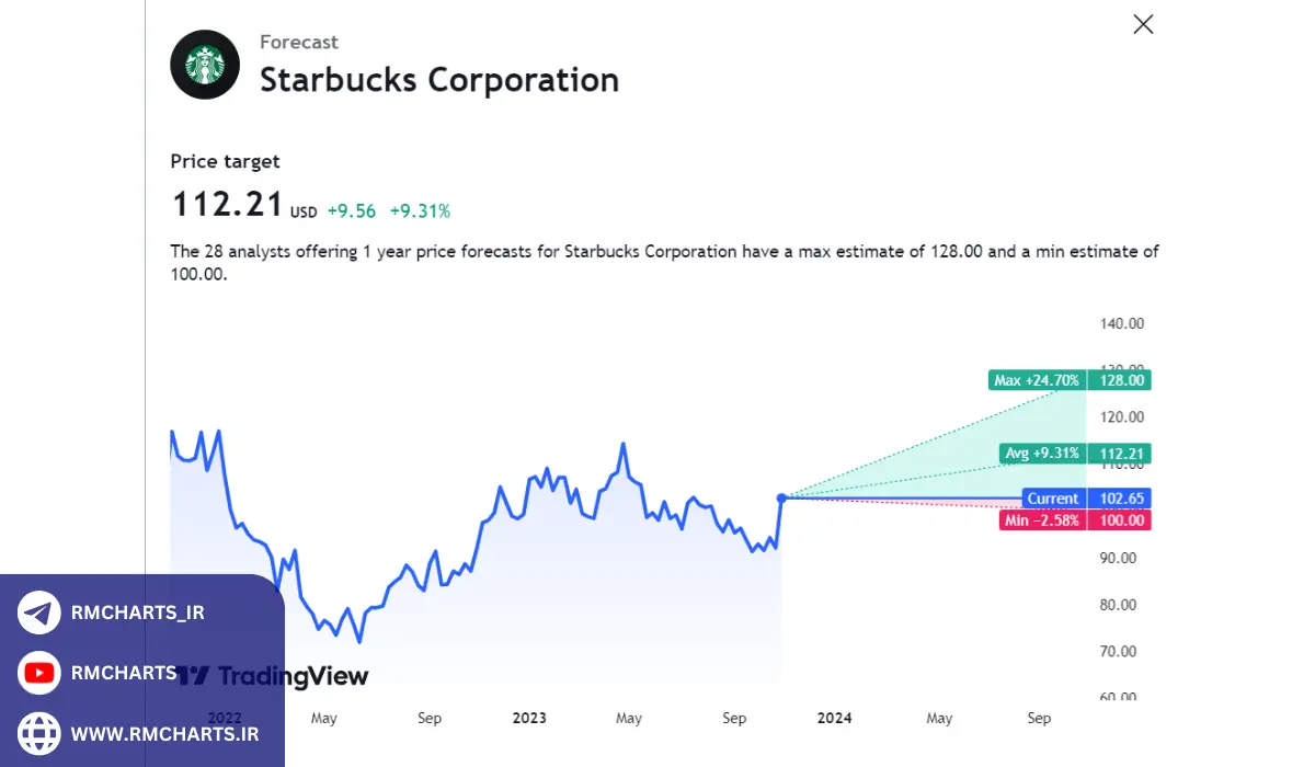یا پیش‌بینی قیمت سهام 100% دقیق است