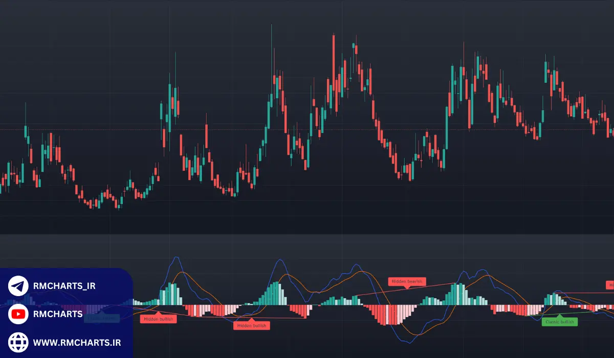 MACD Divergence (Custom Script) برای تریدینگ ویو
