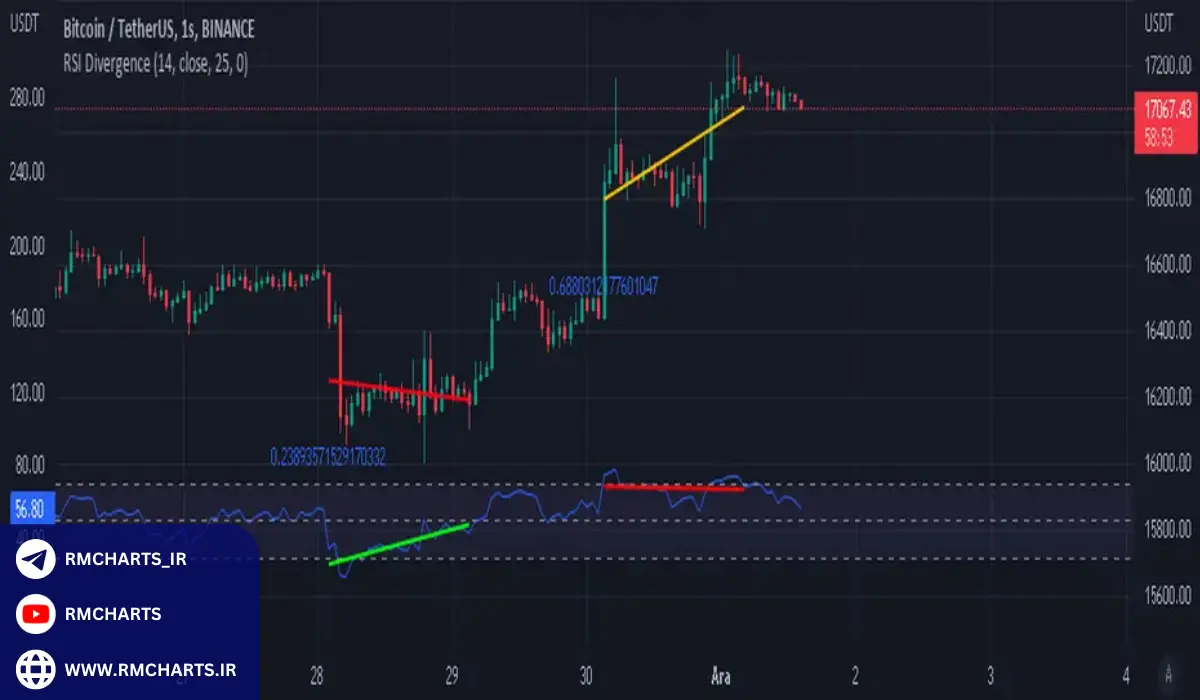 RSI Divergence (Custom Script) برای تریدینگ ویو