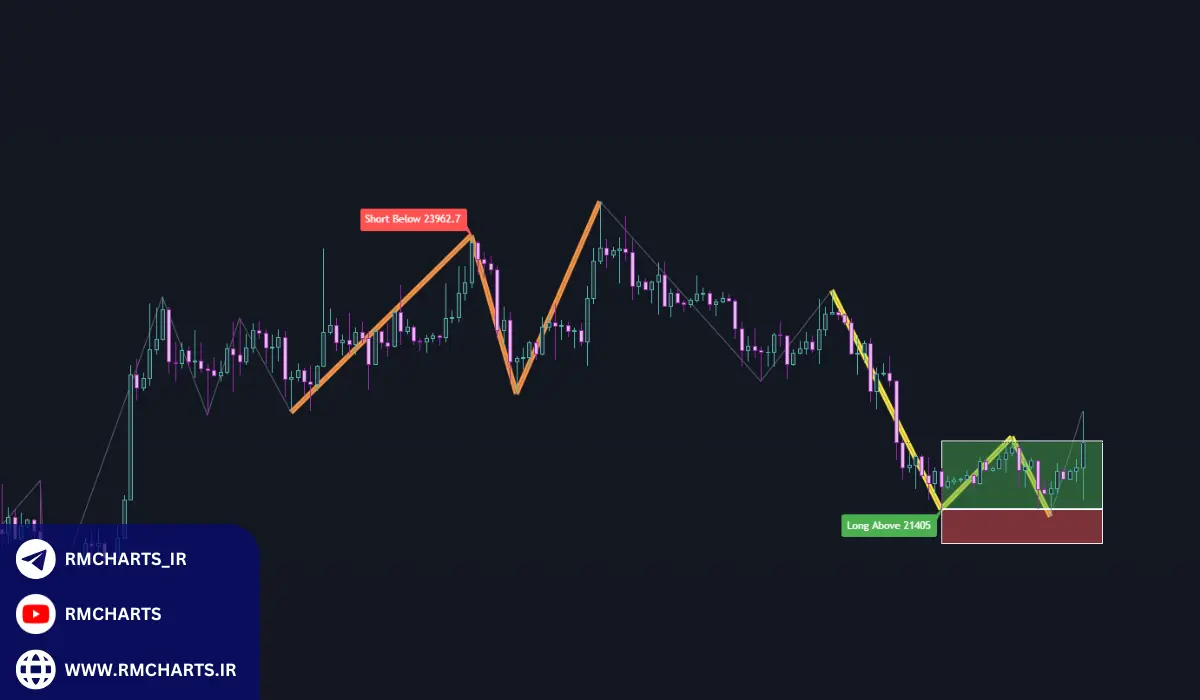 آمار و تحلیل‌های استفاده از اندیکاتور پترن یاب