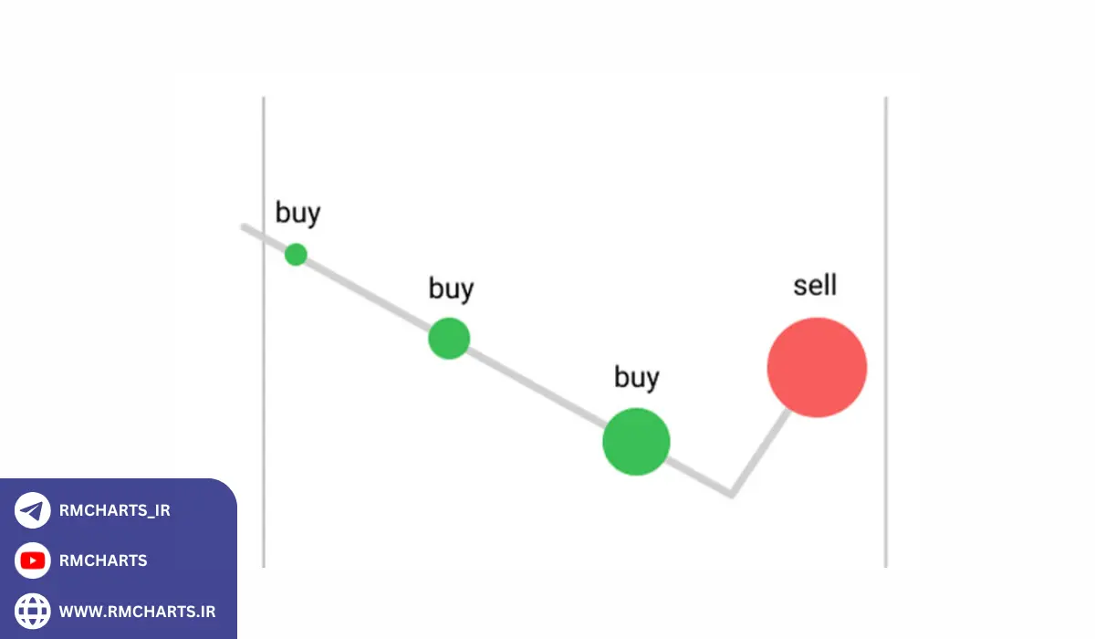 آیا استراتژی مارتینگل در فارکس سودده است