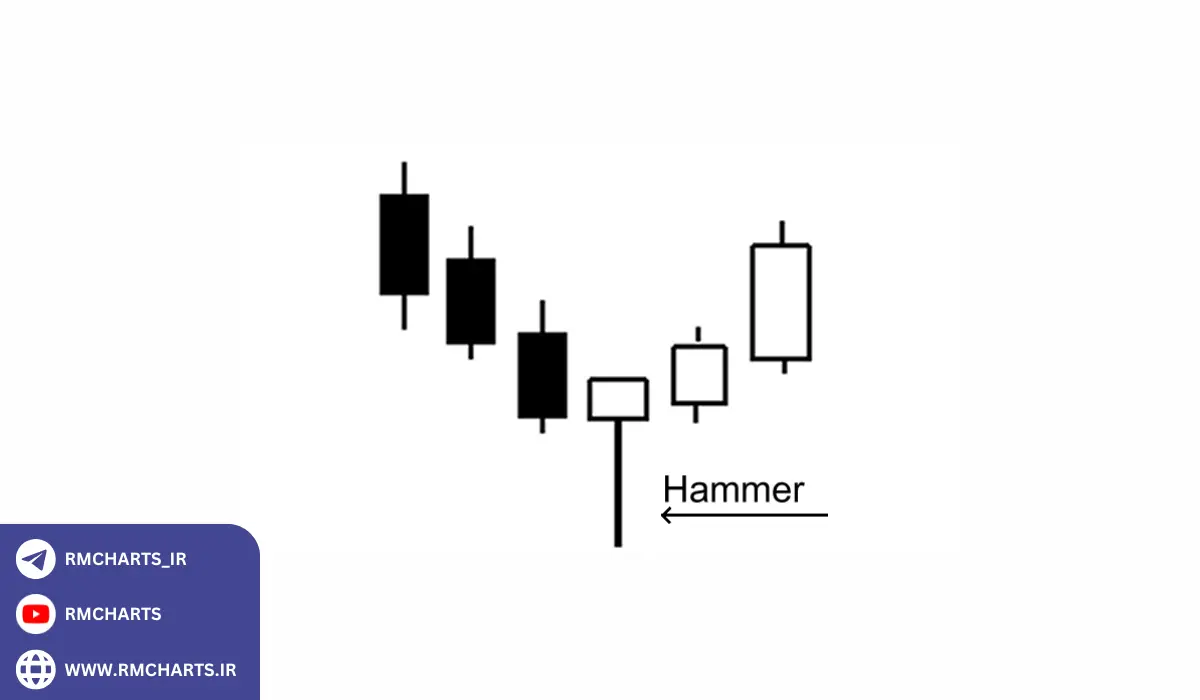 آیا کندل چکش سفید در تمامی بازارها قابل استفاده است