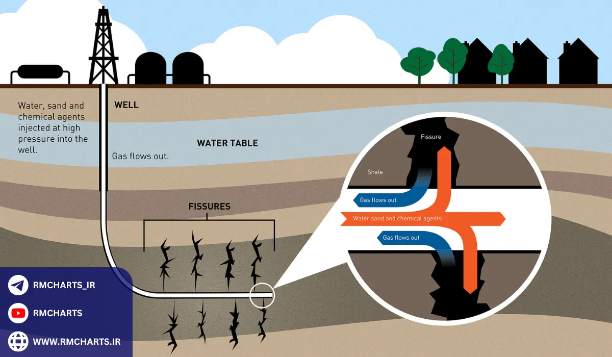 آینده نفت شیل