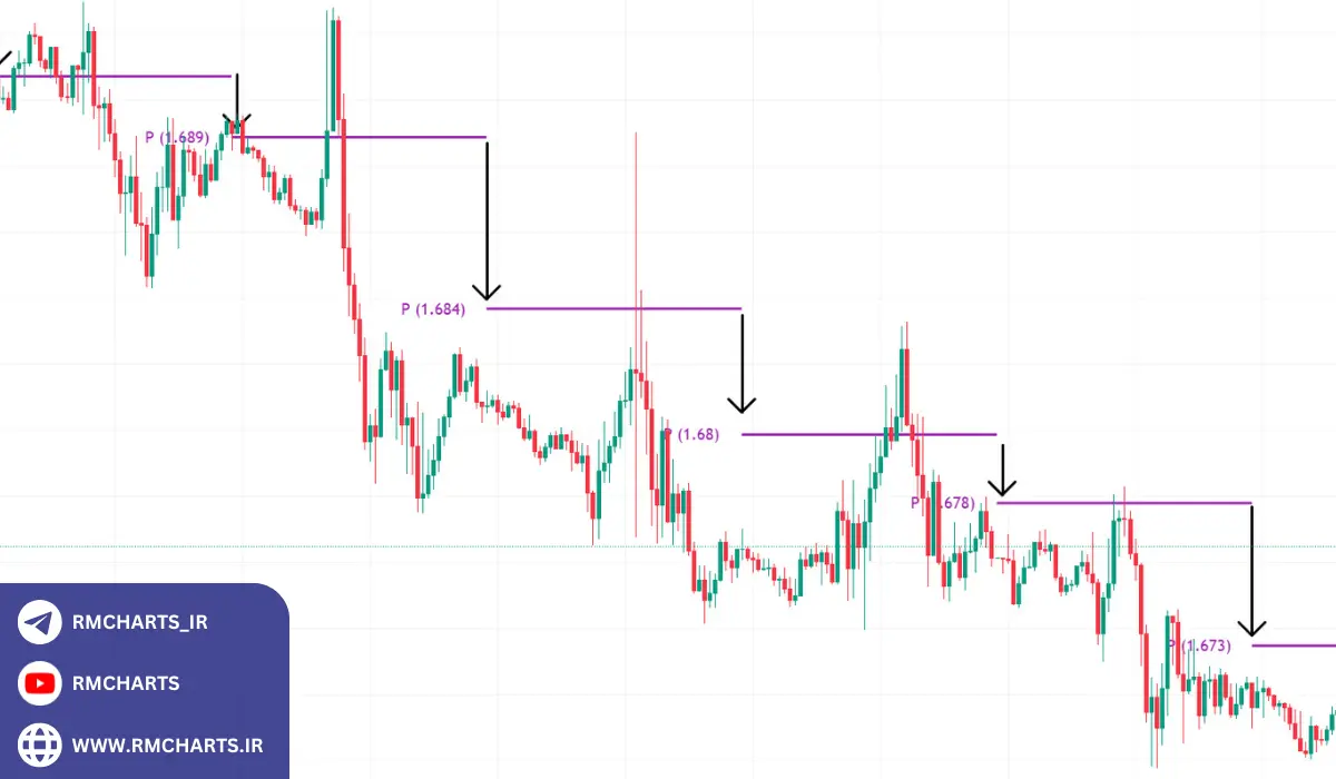 استراتژی معاملات روند (Trend Following)