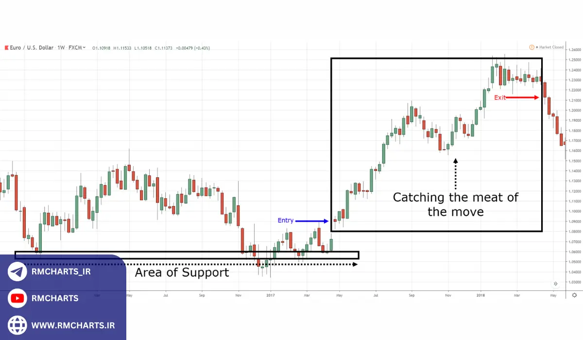 استراتژی معاملاتی فارکس چیست