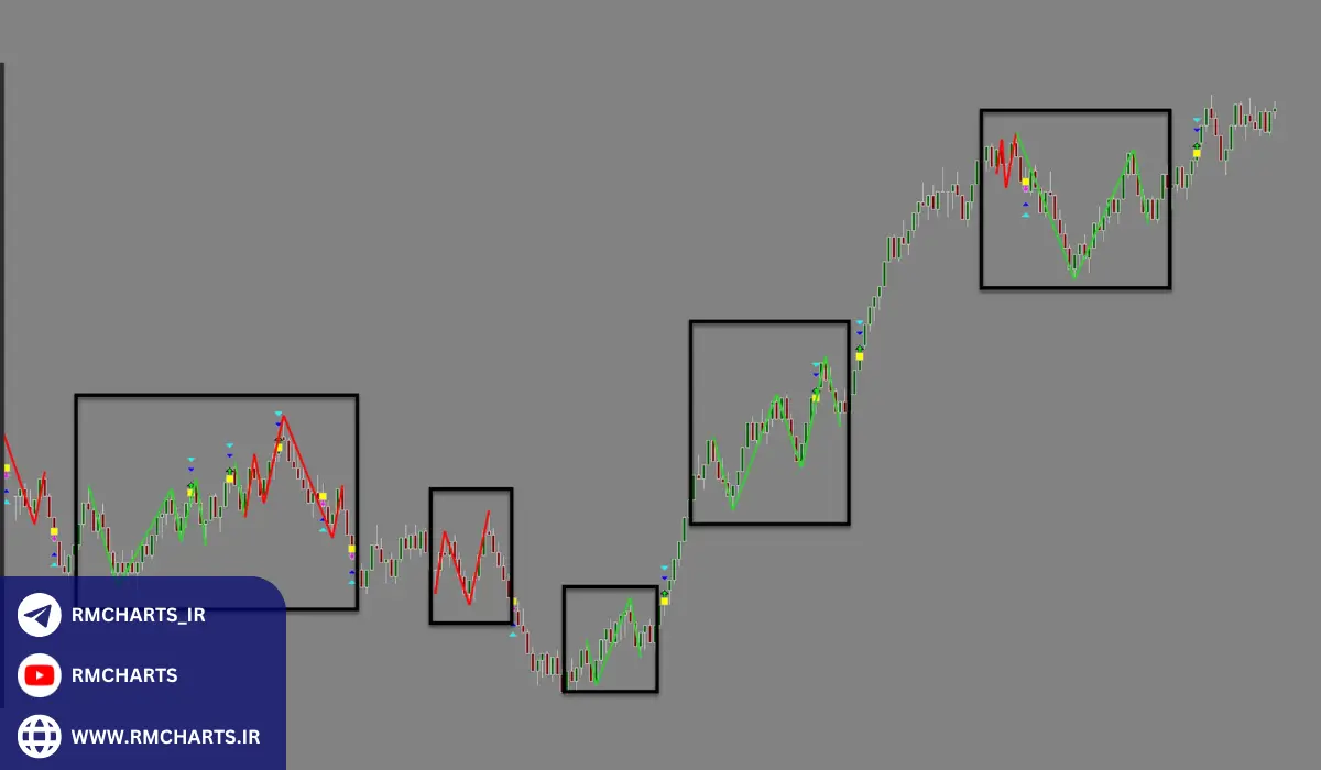 استفاده از اندیکاتور پترن یاب در استراتژی‌های معاملاتی