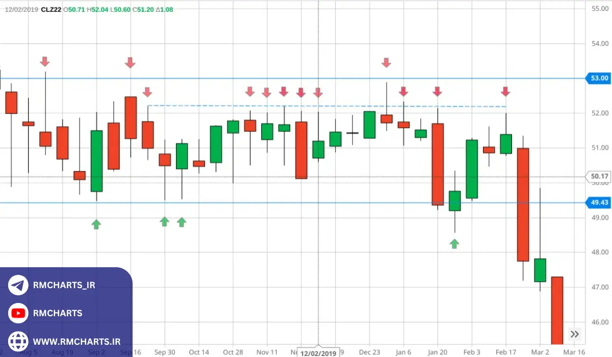 استفاده از اندیکاتور کف و سقف روزانه در استراتژی‌های معاملاتی