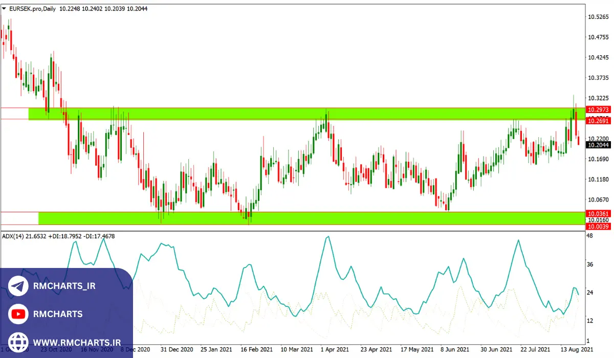 اصول طراحی استراتژی معاملاتی فارکس