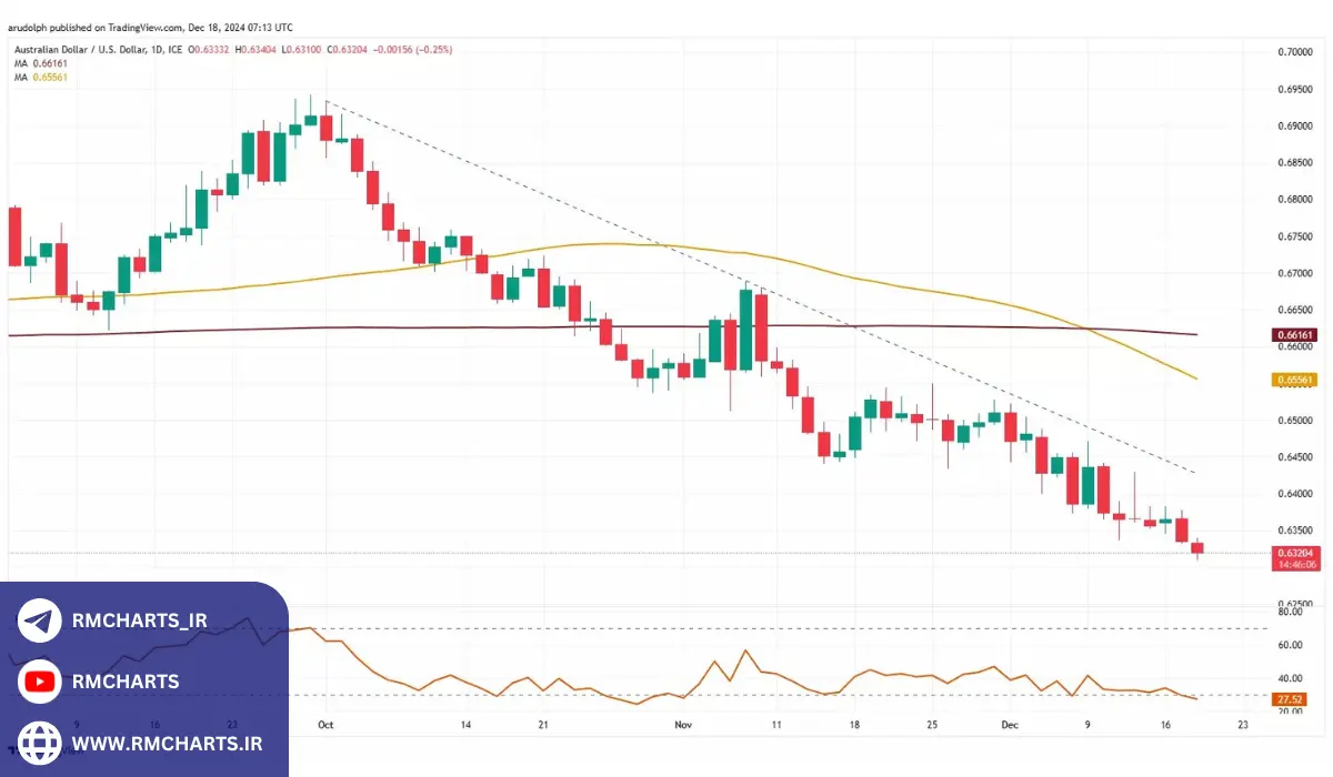 افت قابل توجه AUDUSD