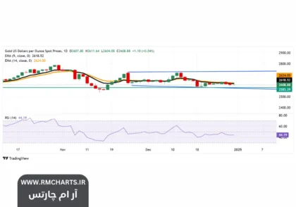 افزایش سالانه قیمت طلا
