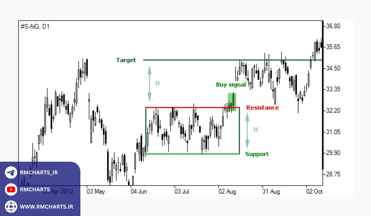 الگوی مستطیل افزایشی و کاهشی نوسانات محدود در بازار