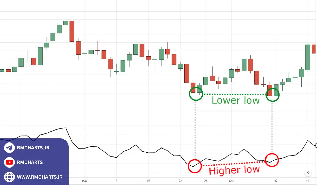 الگوی واگرایی (Divergence) شناسایی ضعف در روند