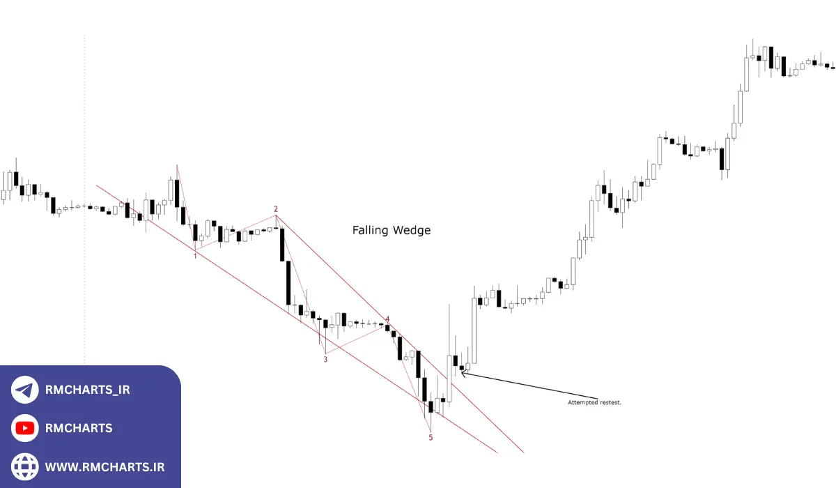 الگوی گوه معکوس (Inverse Wedge)
