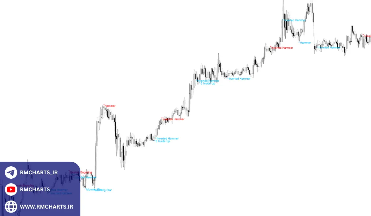 اندیکاتور Candlestick Patterns