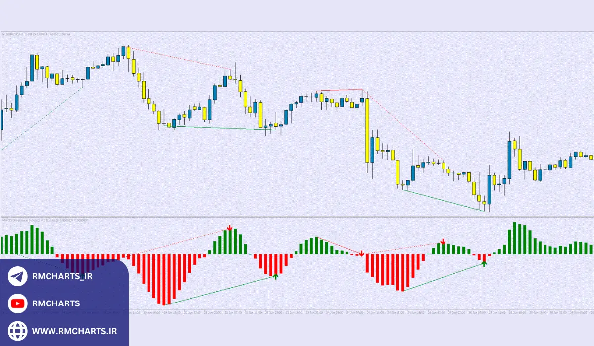 اندیکاتور MACD Divergence برای متاتریدر 4 و 5