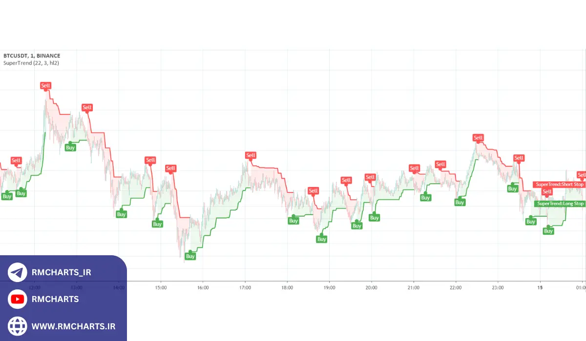 اندیکاتور SuperTrend چگونه کار می‌کند