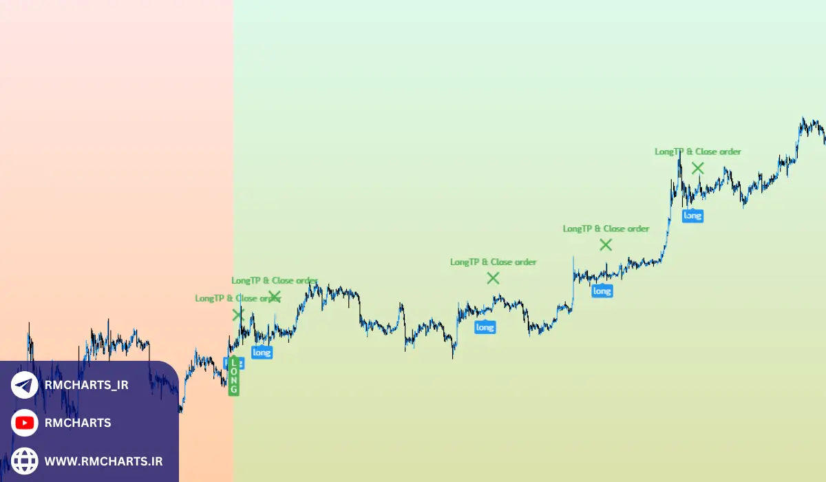 اندیکاتور قدرت خریدار به فروشنده در تریدینگ ویو
