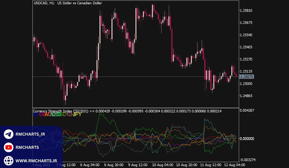 اندیکاتور قدرت خریدار به فروشنده در متاتریدر ۵