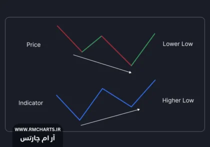اندیکاتور واگرایی