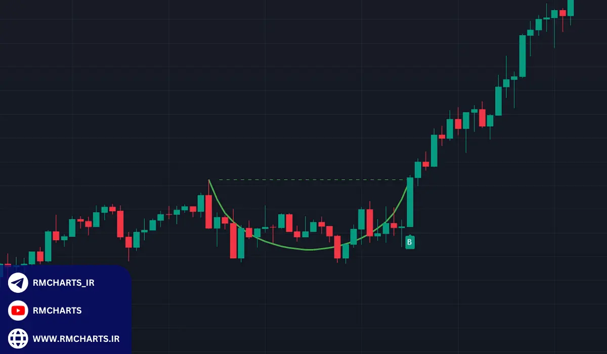 اندیکاتور پترن یاب چیست و چگونه کار می‌کند