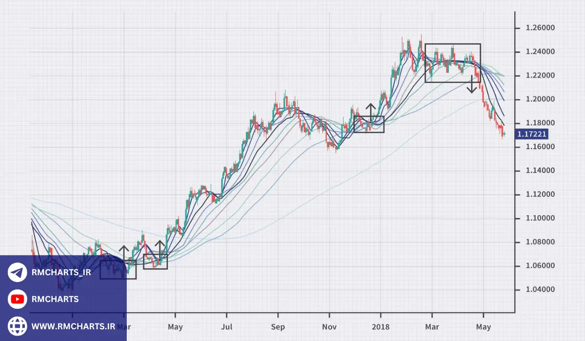 انواع استراتژی‌های معاملاتی فارکس