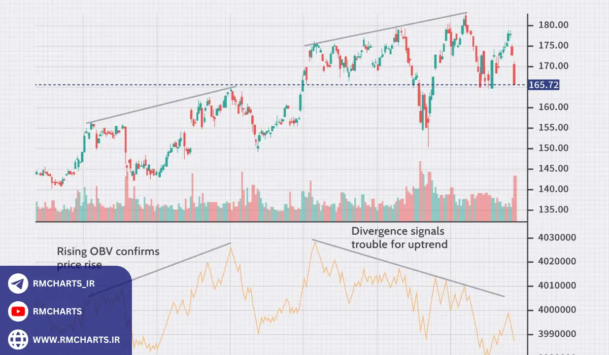 انواع اندیکاتورهای تکنیکال