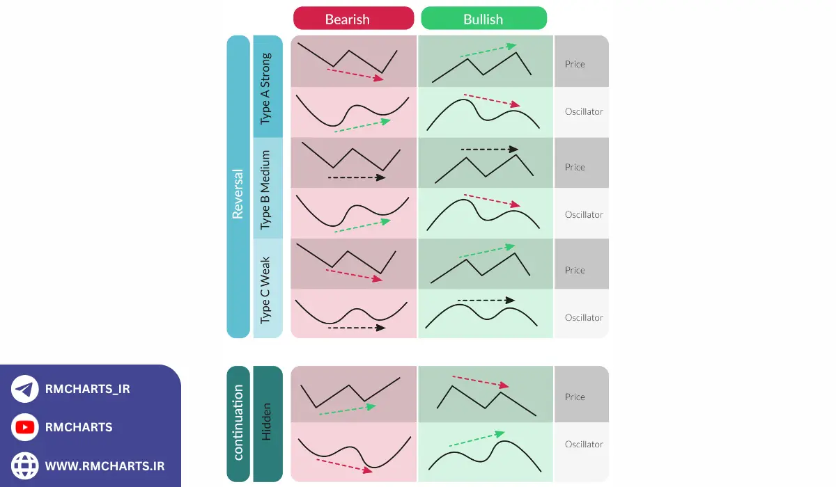انواع واگرایی