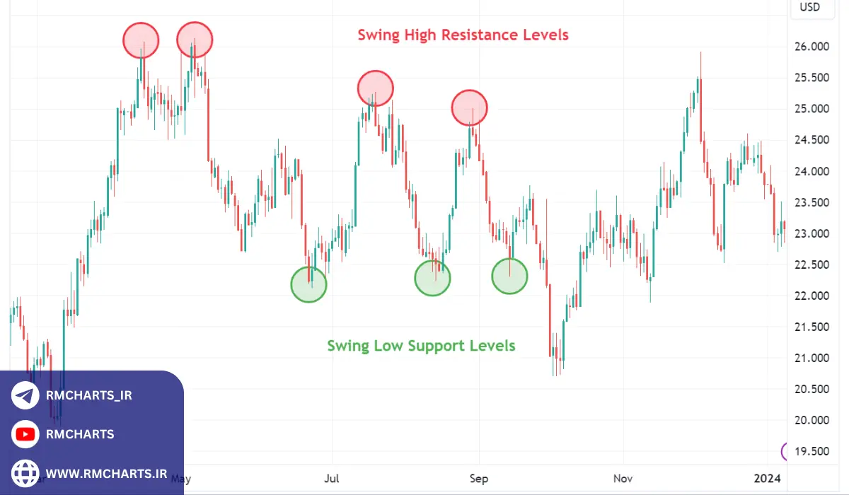 اهمیت استفاده از اندیکاتور کف و سقف روزانه در تحلیل تکنیکال