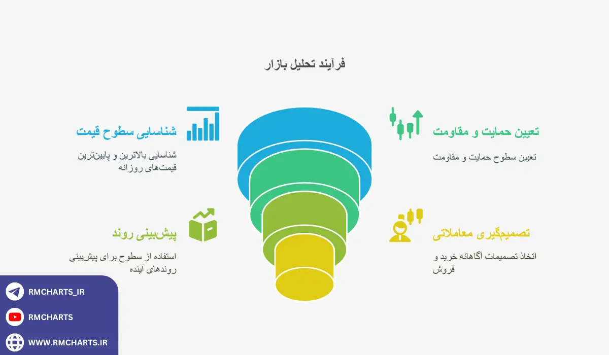 اینفوگرافیک اندیکاتور کف و سقف روزانه