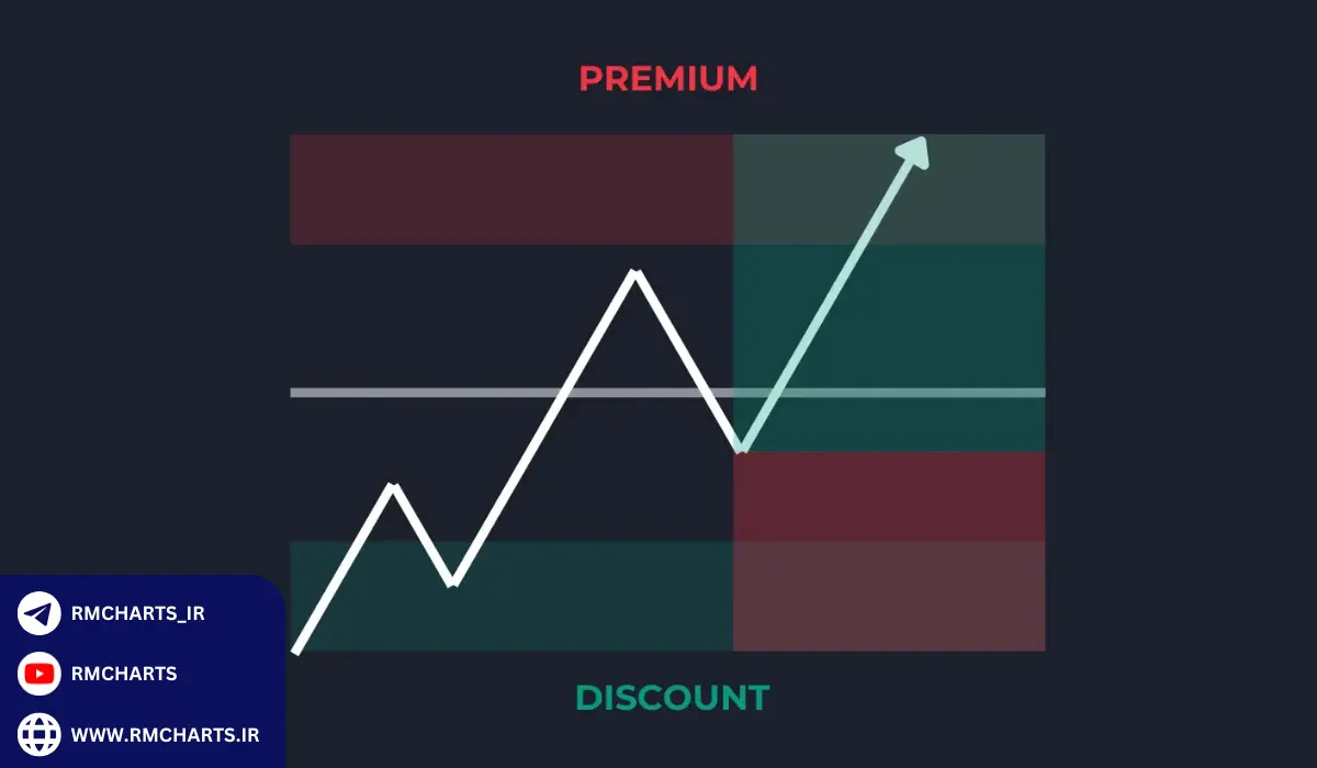 بالای قیمت منصفانه (Premium Price)