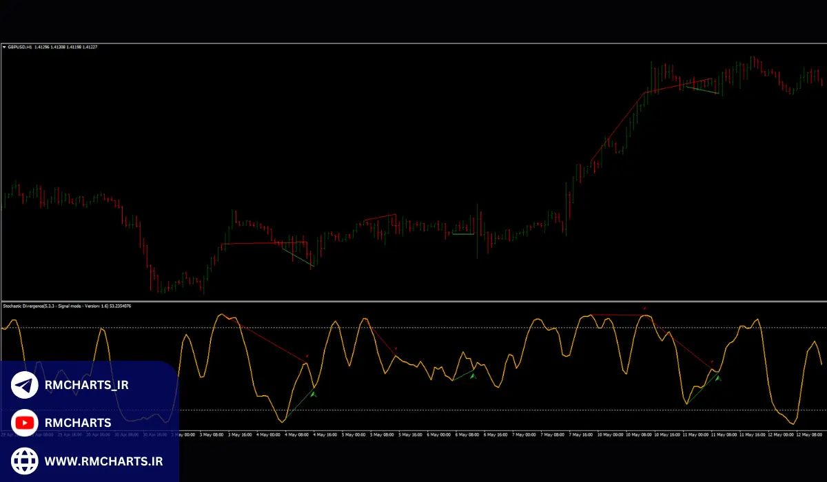 بهترین اندیکاتور واگرایی برای متاتریدر 4 و 5