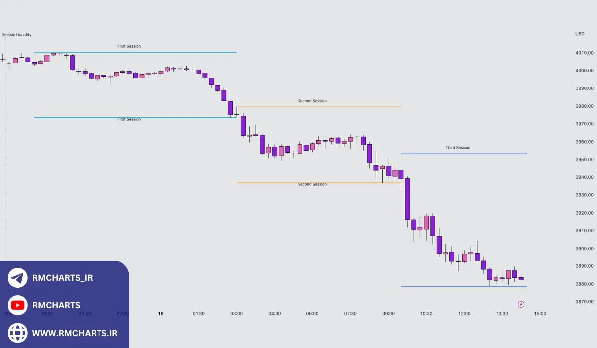 بهترین اندیکاتور کف و سقف برای تریدینگ ویو