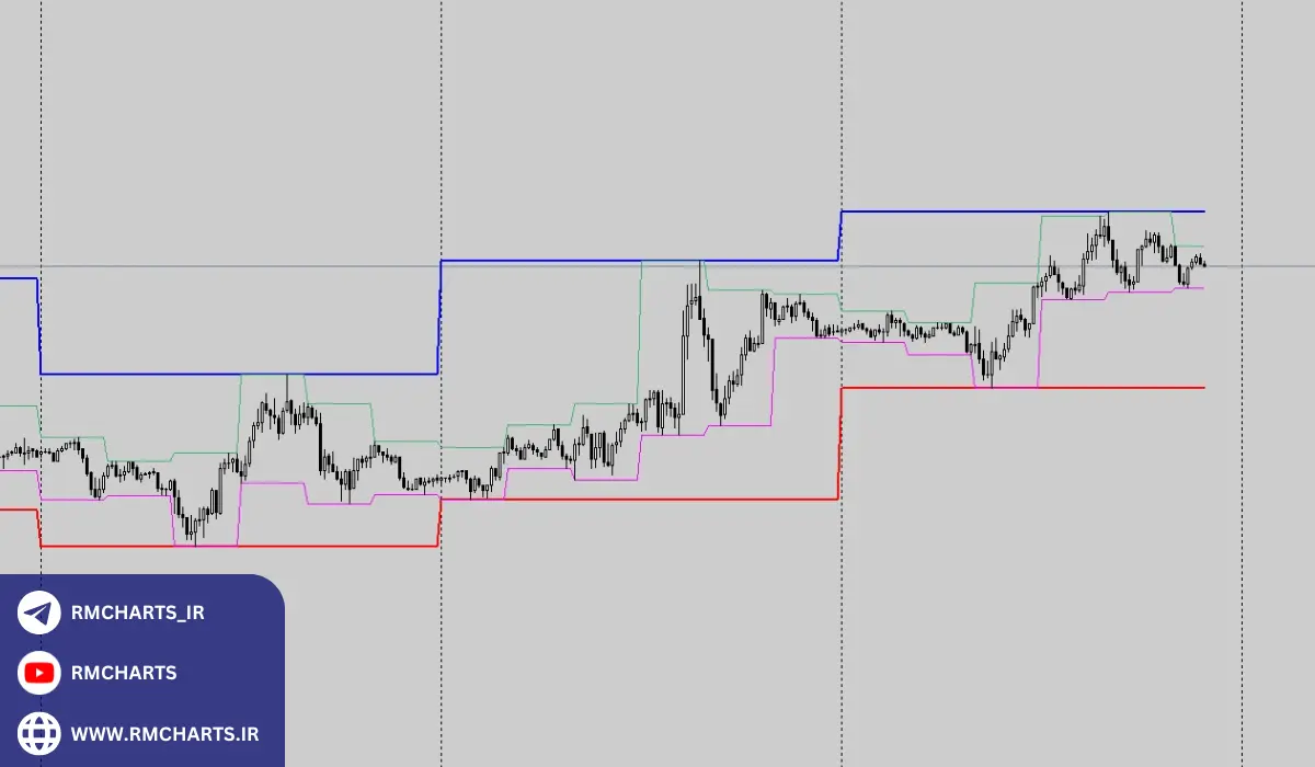 بهترین اندیکاتور کف و سقف برای متاتریدر 4