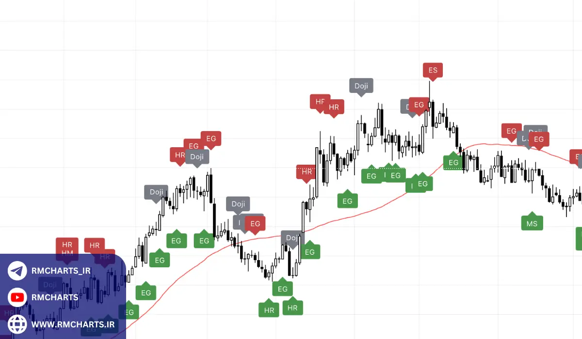 بهترین اندیکاتور کندل شناسی برای تریدینگ ویو