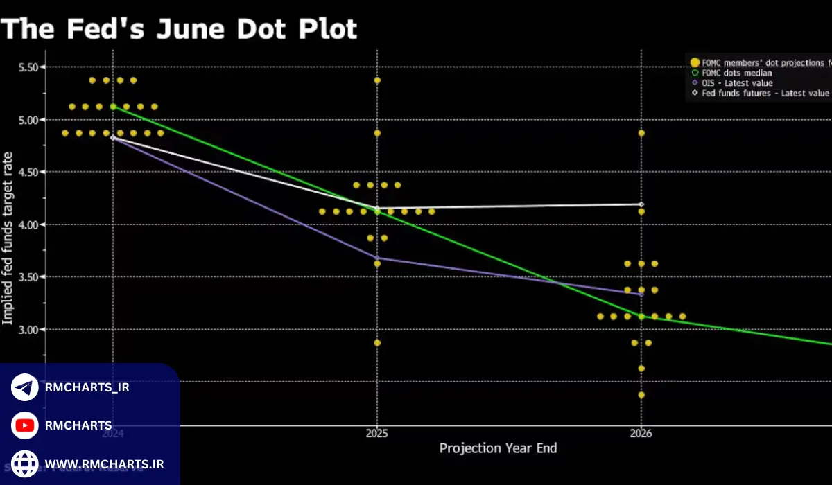 تأثیر تصمیمات فدرال رزرو در سال 2025 بر بازارهای مالی