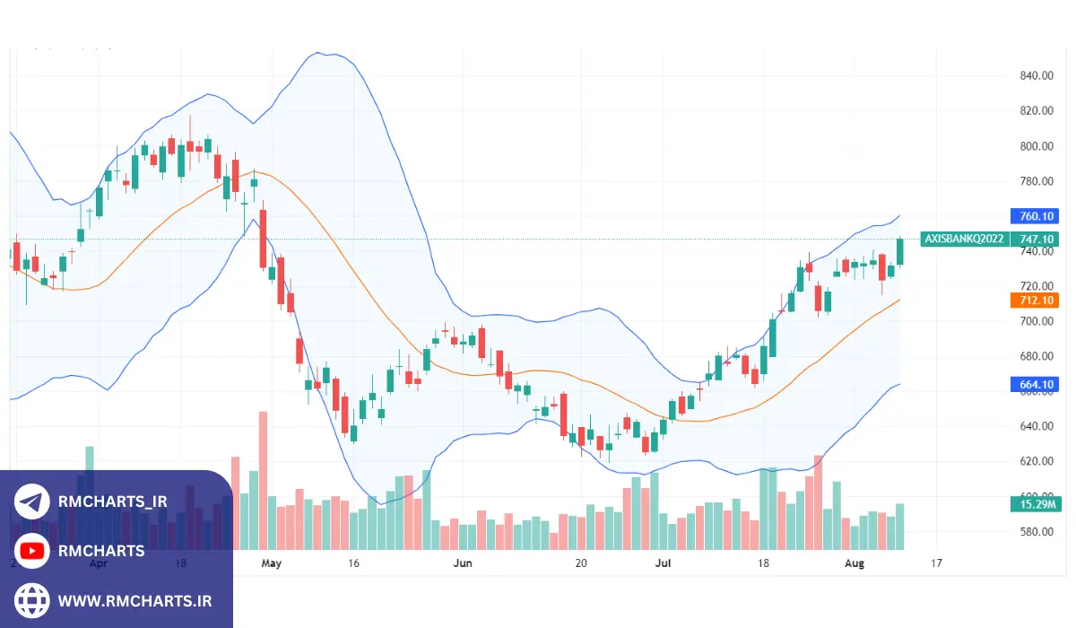 تحلیل اندیکاتورهای تکنیکال چگونه از آن‌ها به طور مؤثر استفاده کنیم