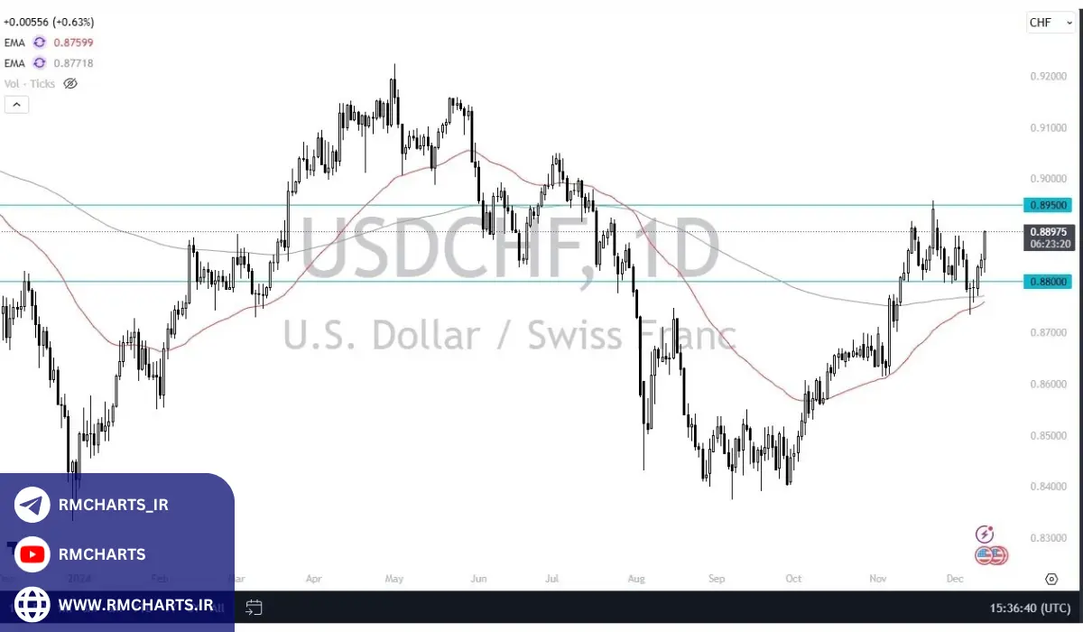 تحلیل تکنیکال حرکات قیمت در جفت ارز USDCHF