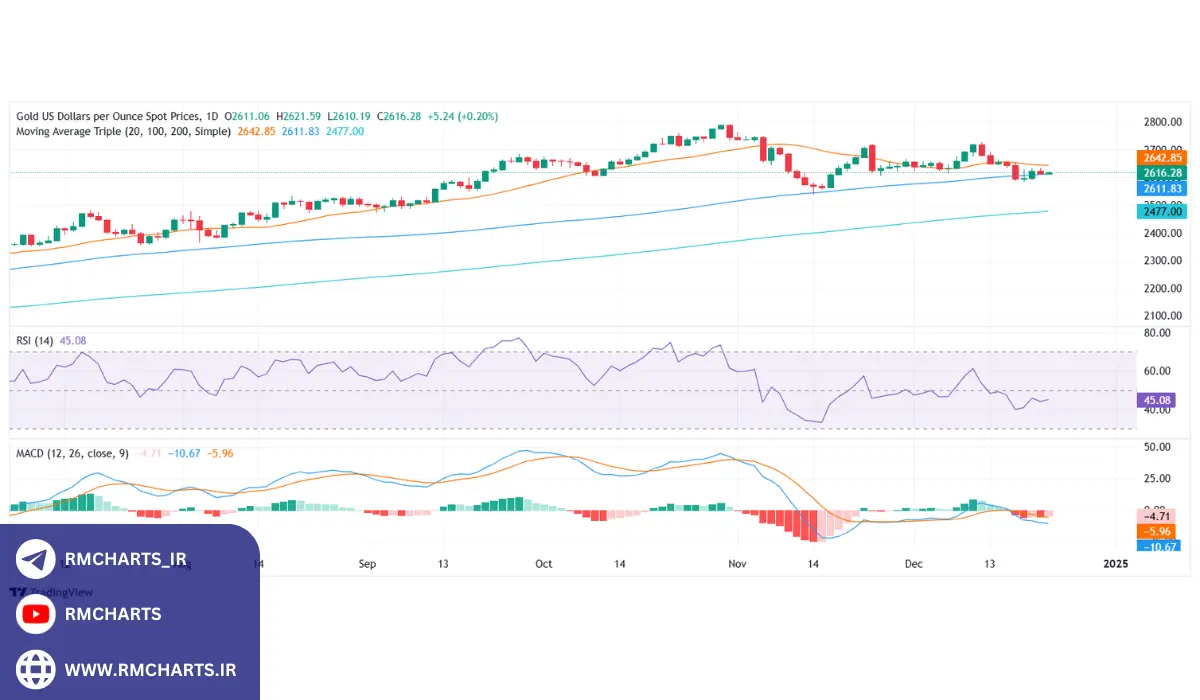 تحلیل فنی XAUUSD