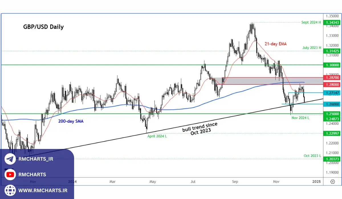 تحلیل فنی جفت ارز GBPUSD