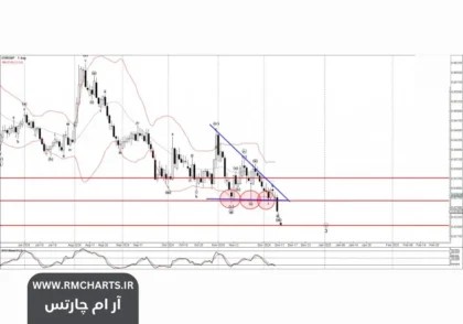 تحلیل موجی جفت ارز EURGBP
