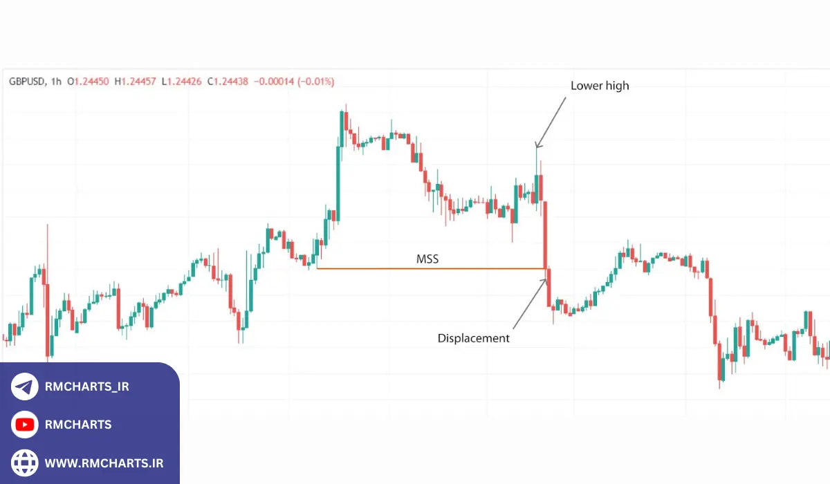 تغییر ماهیت روند از نزولی به صعودی (CHoCHU – Change Of Character Up)