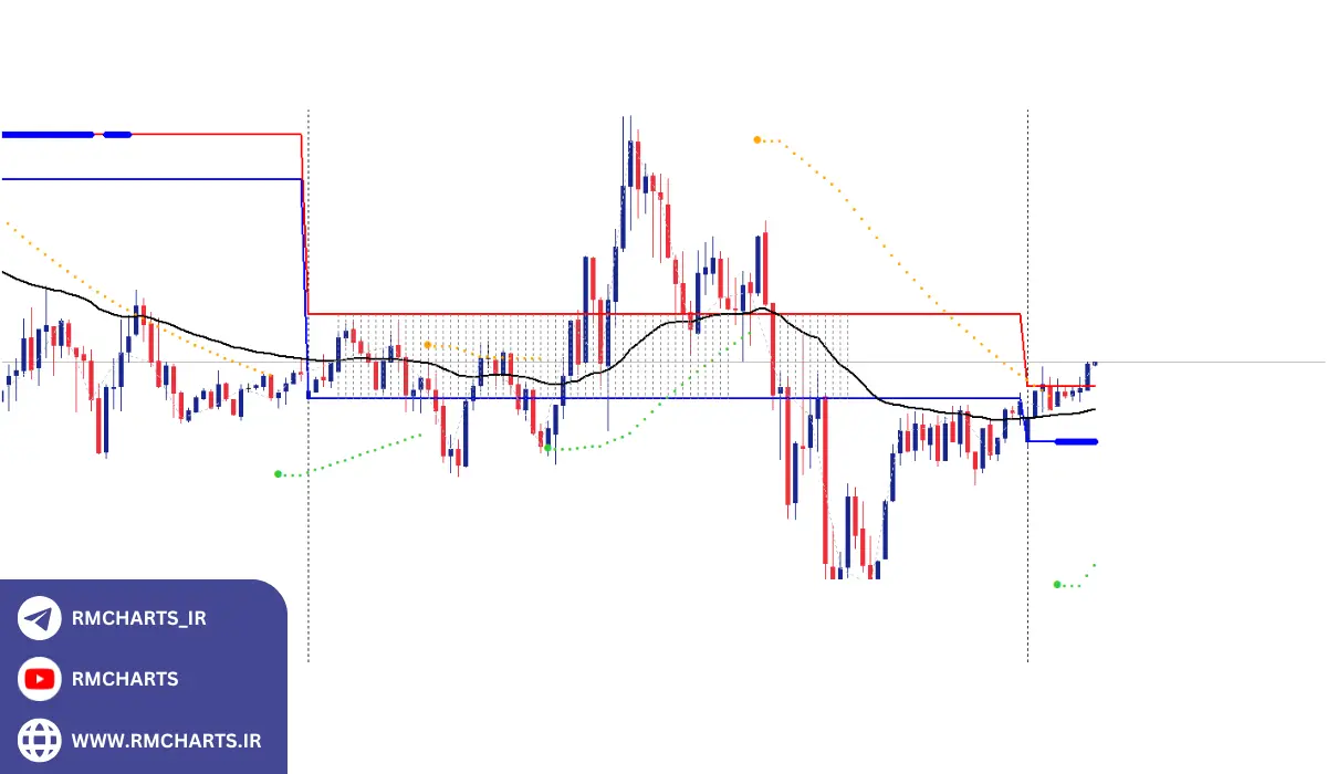 تمایلات روزانه (Daily Bias)