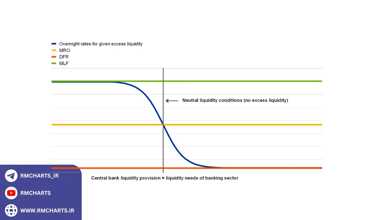 جدول نرخ سود بین بانکی