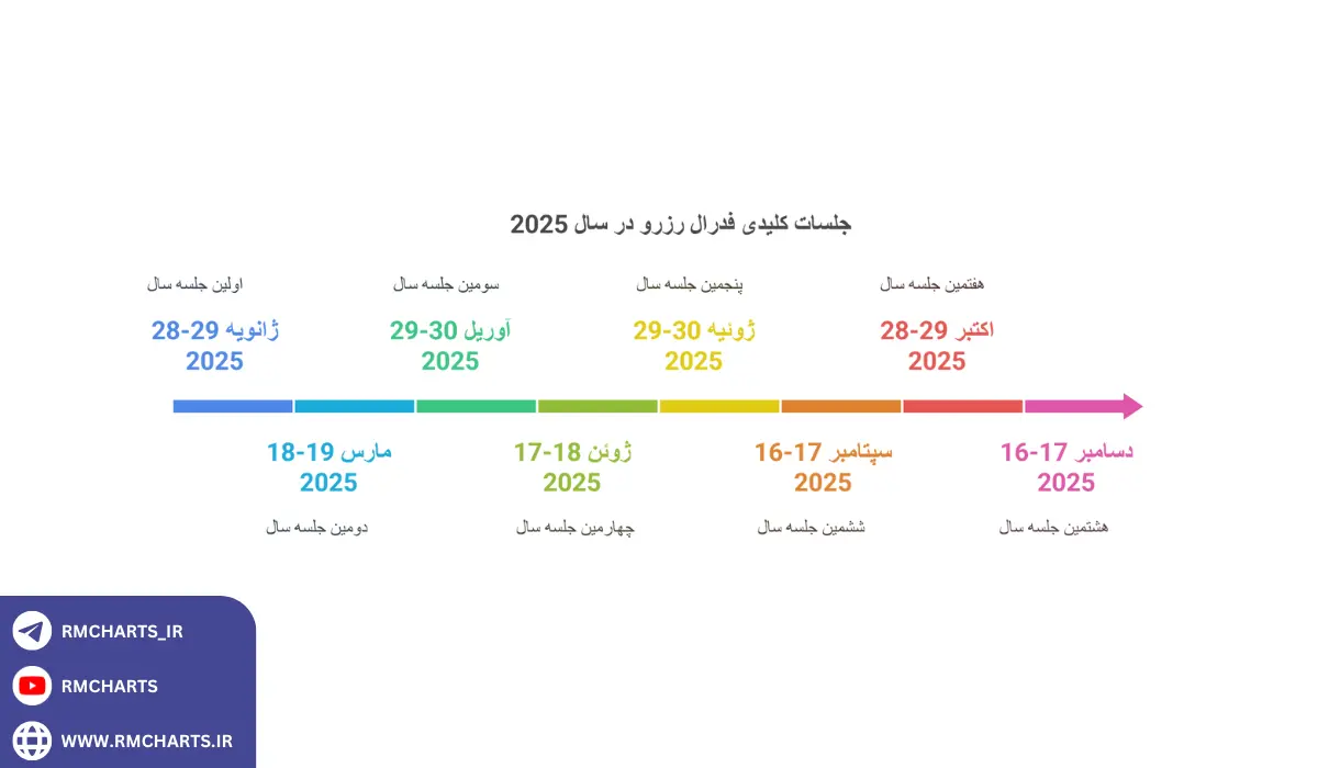 جلسات فدرال رزرو در سال 2025 تاریخ و زمان‌بندی